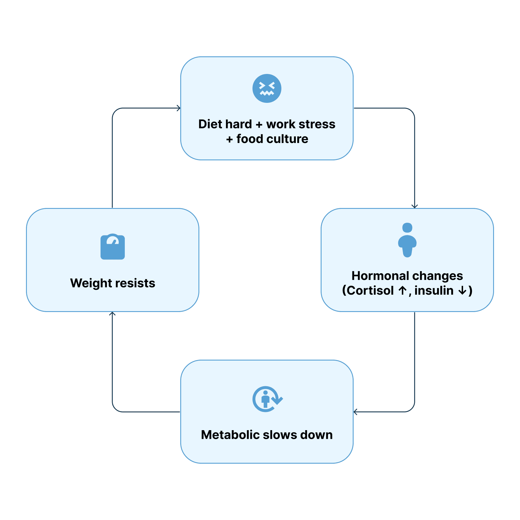 Virtue Medical Weight Loss Programme